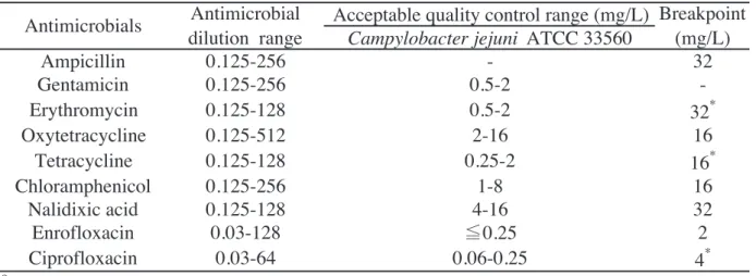 Table 1  Antimicrobial dilution range, acceptable quality control range and breakpoints