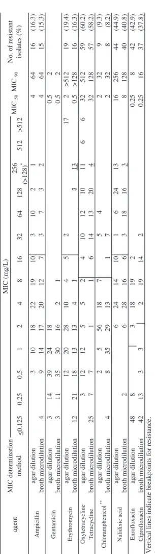 Table 2 Comparative susceptibilities of