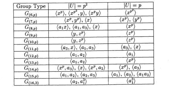 Table 1: The non-equivalent normal subgroups $U$ of order $p$ and $p^{2}$ in $C\tau(i,p)$ ,
