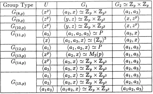 Table 2: Existence of $a(p^{3},p,p^{3},p^{2})RDS$ in $G_{(i,p)}$ , $8\leq i\leq 15$ , $p\geq 3$ relative to a normal subgroup $U$ .