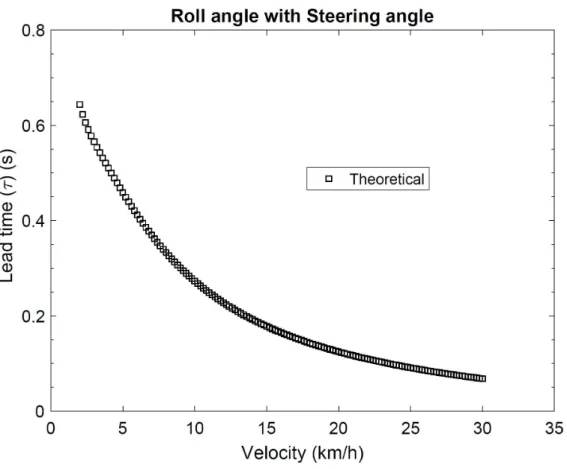 Figure 2.6: The theoretical delay time for roll angle with steering angle