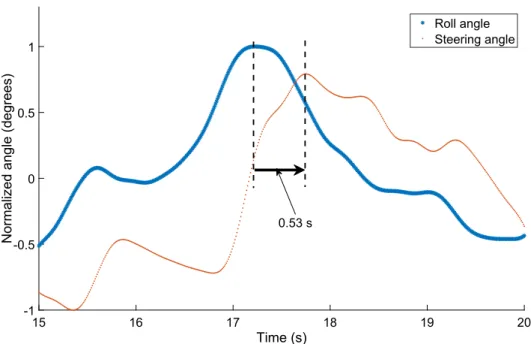 Figure 3.2: Steering angle and roll angle curve of a rider normalized in [−1,1] range at 3.1 km/h.
