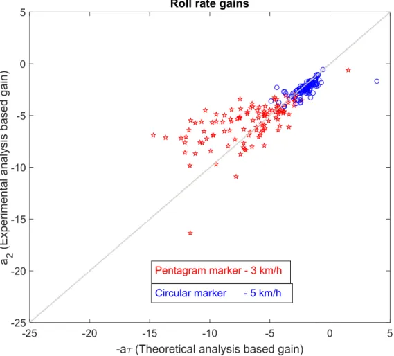 Figure 3.7 shows that both the coefficients match closely, which shows the strong relationship between the theoretical model and experimental results.