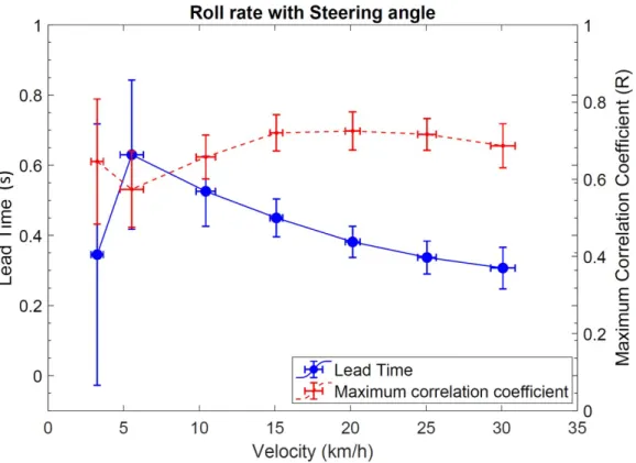 Figure 3.12: Maximum correlation (R) and lead time for roll rate with steering angle