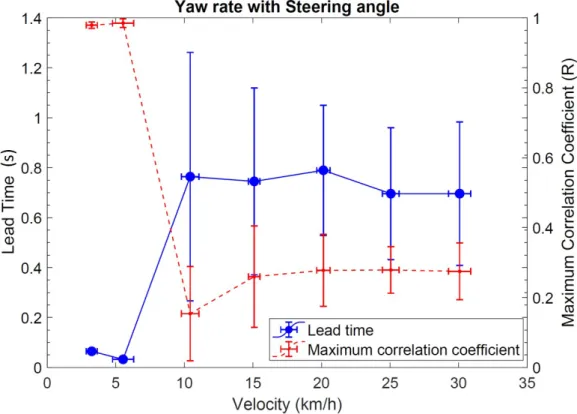 Figure 3.14: Maximum correlation (R) and lead time for yaw rate with steering angle
