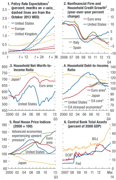 Figure 1.3.  Monetary Conditions in Advanced Economies