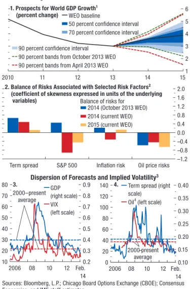 Figure 1.13.  Risks to the Global Outlook