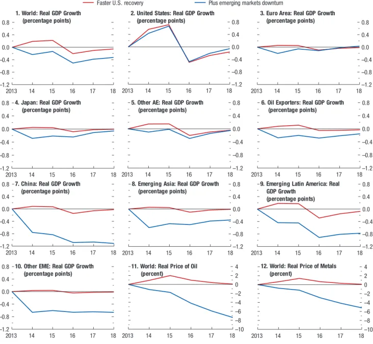Figure 1.15.  Slower Growth in Emerging Market Economies and a Faster Recovery in the United States