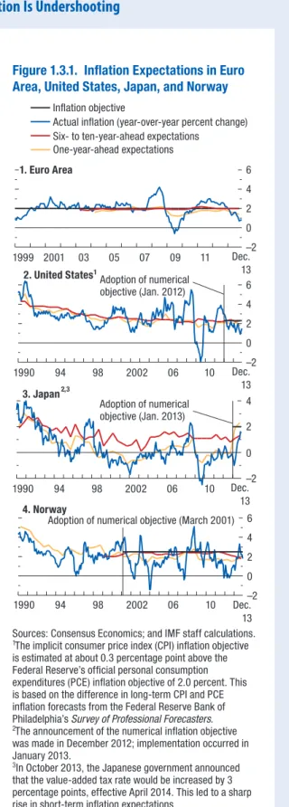 Figure 1.3.1.  Inﬂation Expectations in Euro  Area, United States, Japan, and Norway