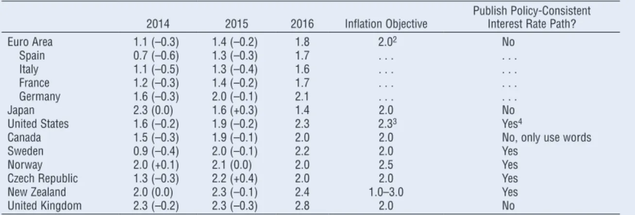 Table 1.3.1. Consensus Consumer Price Index Inflation Expectations 1