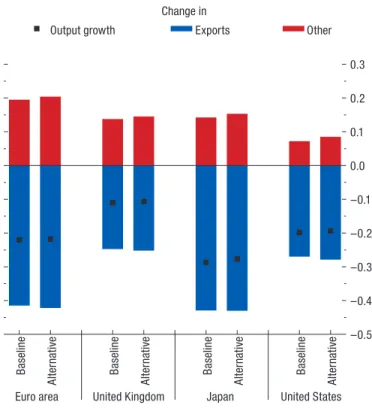 Figure 2.SF.5.  Model Simulations of Potential Growth  Spillover Effects from Emerging Market Economies on  Advanced Economies
