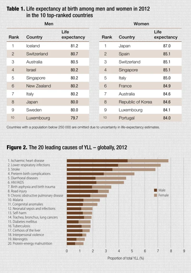 Table 1.   Life expectancy at birth among men and women in 2012   in the 10 top-ranked countries