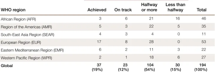 Table 1. Number of countries according to MDG Target 4.A achievement status, by WHO region, 2012