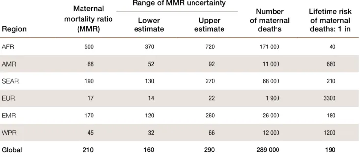 Table 2. Estimated maternal mortality ratio (maternal deaths per 100 000 live births), number of maternal deaths  and lifetime risk, by WHO region, 2013 1