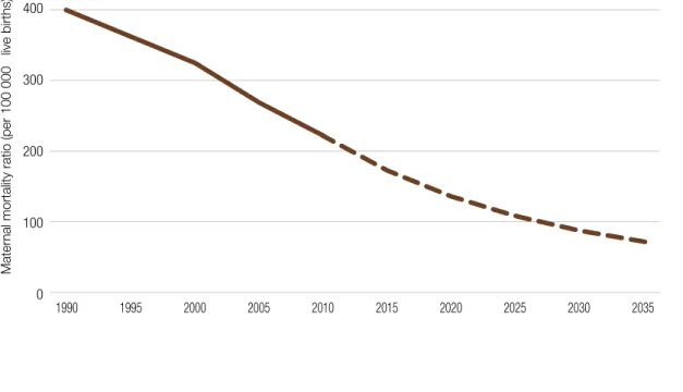 Figure 9. Estimated and target reductions in global maternal mortality ratio, 1990–2035  1 400 300 200 100 0Mater
