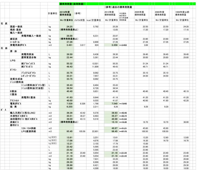 表 2-2  標準発熱量(2018年度改訂)［参考値表］ 