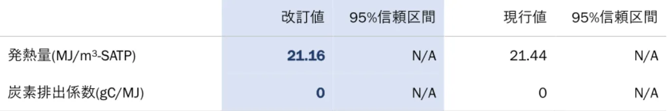 表 7-16  廃棄物ガスの総発熱量、対応炭素排出係数 