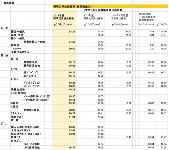 表 2-4  標準炭素排出係数(2018年度改訂)［参考値表］ 