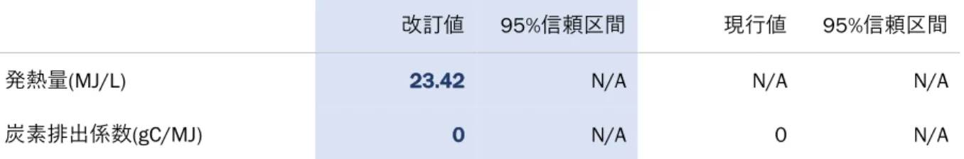 表 7-8  バイオディーゼルの総発熱量、対応炭素排出係数 