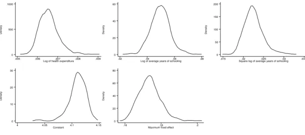 Figure 5: Distribution of the Coefficient Estimates for Log of Health Expenditure, Log of Average Years of Schooling, Square of Log of Average Years of Schooling, Constant, and Maximum Value of the Country-Specific Fixed Effect