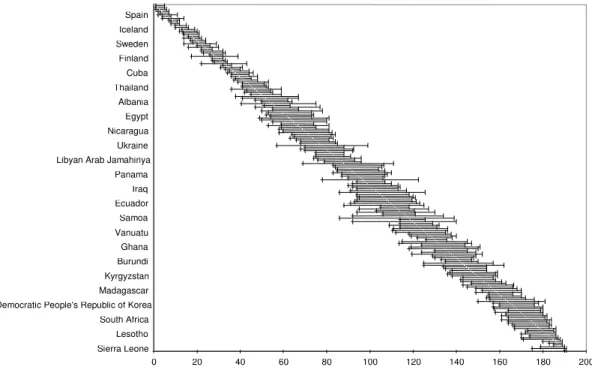 Figure 6: Uncertainty Intervals, Ranking of Overall Efficiency, 191 countries