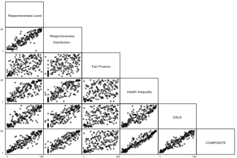 Figure 3: Rank Correlation, Individual Goal Attainment versus Composite Attainment