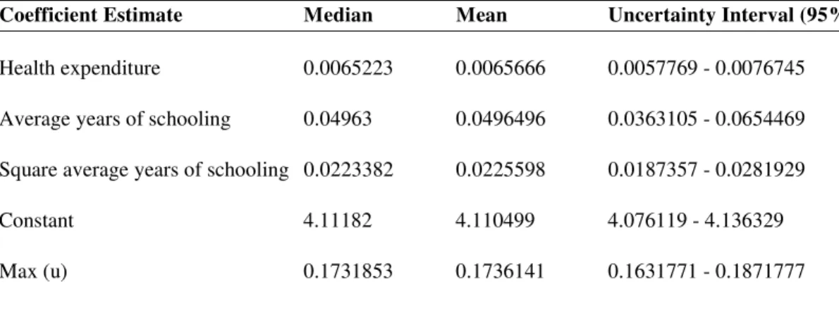 Table 1. Coefficient Estimates (Median, Mean and Uncertainty Interval) for the Frontier Health Production Function, Logged Variables, 191 Member Countries of WHO, Panel Estimates (1993– 1997).