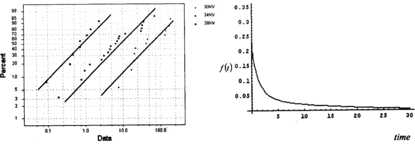 Figure 1. Weibull probability plot Figure 2. Probability density ffinction
