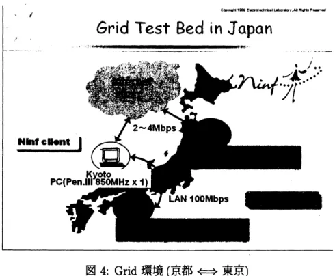 図 4: Grid 環境 ( 京都 \Leftrightarrow 東京 ) 差が見られるが, サーバー上での総実行時間が均等していることから Grid 環境上での分 散並列計算が成功していることがわかる 