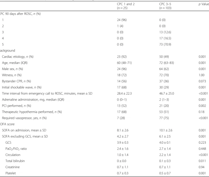 Table 1 Characteristics of all patients according to neurological outcome 90 days after return of spontaneous circulation CPC 1 and 2