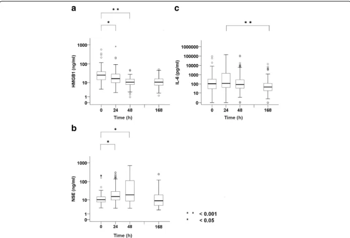 Fig. 2 Variability of biomarkers (high-mobility group box 1 protein [HMGB1], neuron-specific enolase [NSE], and interleukin [IL]-6) from return of spontaneous circulation (ROSC)