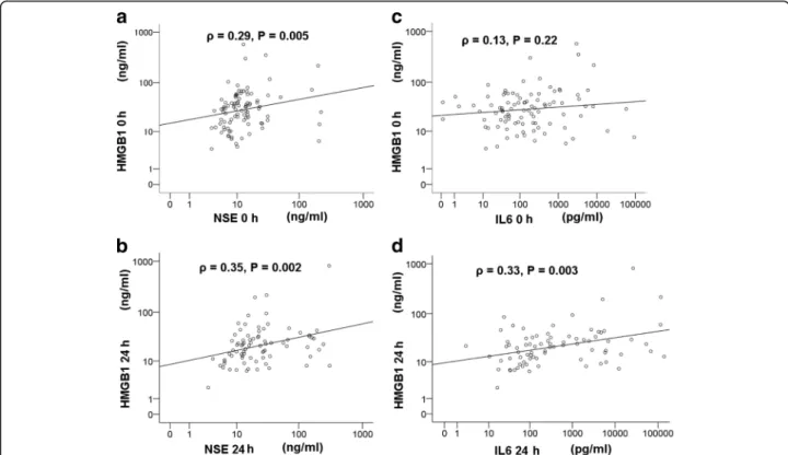 Fig. 4 Scatterplot showing the correlation between high-mobility group box 1 protein (HMGB1) and neuron-specific enolase (NSE) or interleukin (IL)-6 in the poor outcome group