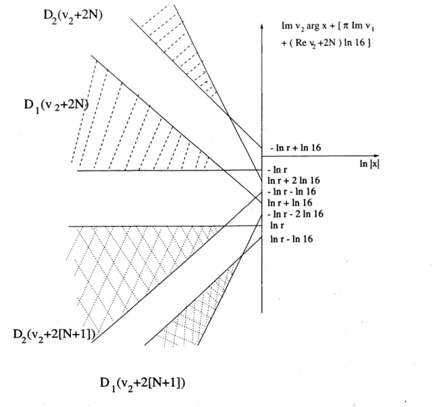 Figure 1: The domains $D_{1}(r;\nu_{1}, \nu_{2}+2N):=D(r;\nu_{1}, \nu_{2}+2N)$ , $D_{2}(r;\nu_{1}, \nu_{2}+2N):=D(r;-\nu_{1},2-\nu_{2}-2N)$