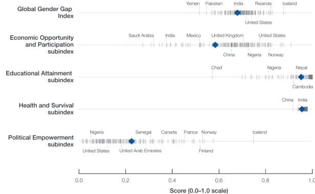 Figure 3 illustrates the range of country scores for the  four subindexes. The population-weighted average for each  subindex is highlighted by blue diamonds