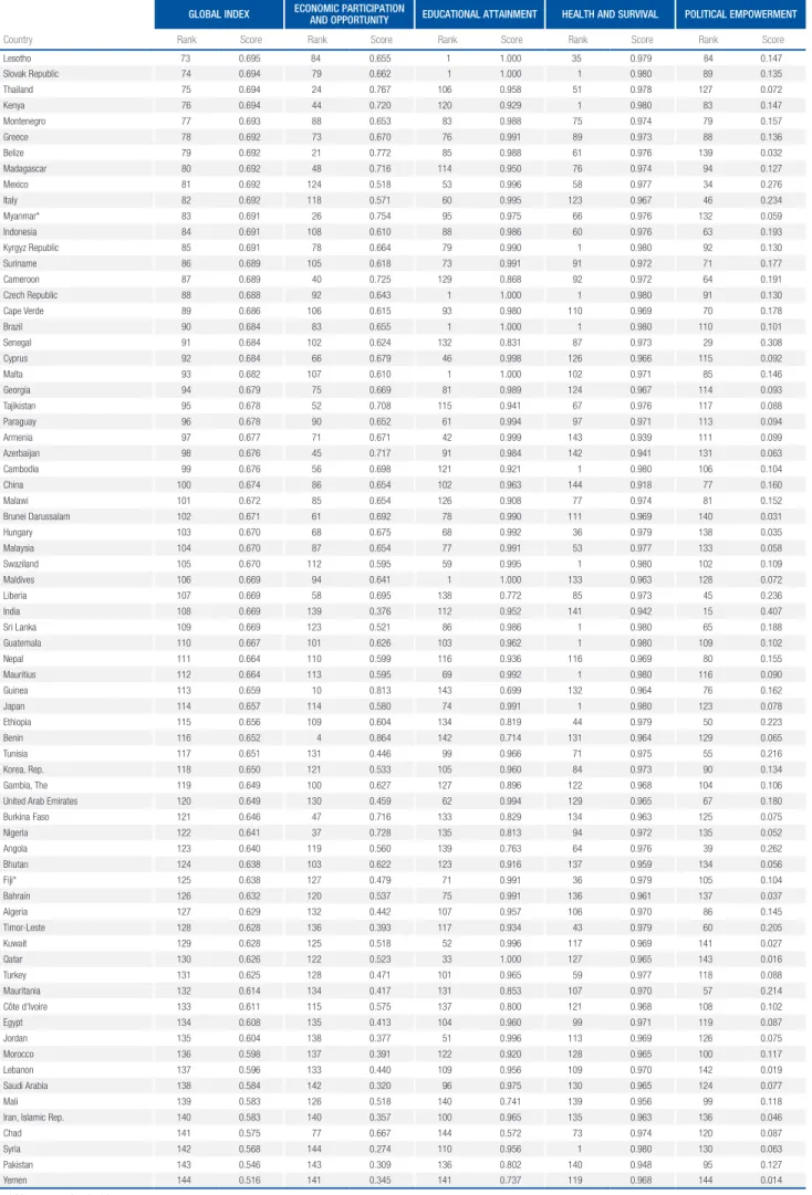 Table 3: Global rankings, 2017 (cont’d.)