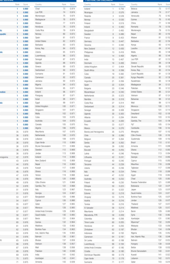 Table 4: Rankings by subindex, 2017 (cont’d.)