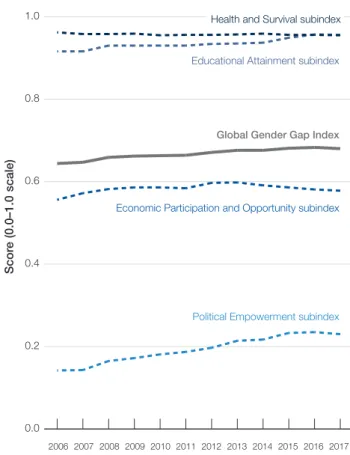 Figure 6 charts the evolution of the Global Gender  Gap Index and its subindexes since the Report’s first  edition in 2006