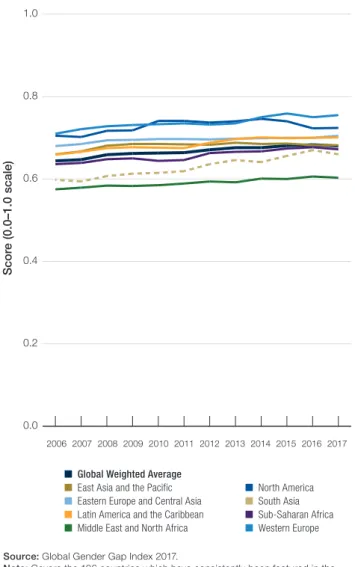 Figure 8 (page 27) deconstructs the economic gender  gap into two of its core aspects, wage parity and labour  market participation