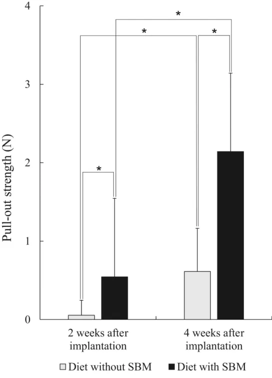 Fig. 5 Between- and within-group comparisons of pull-out strength. Results of pull-out strength  assessments: (a) Pull-out strength was significantly greater in the diet with SBM group than in the  diet without SBM group at 2 and 4 weeks after implantation