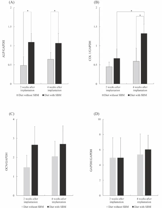 Fig. 8 The qRT-PCR findings. The ALP expression level in the diet with SBM group at 2 weeks  after implantation was approximately 2.2 times greater than that in the diet without SBM group (P < 