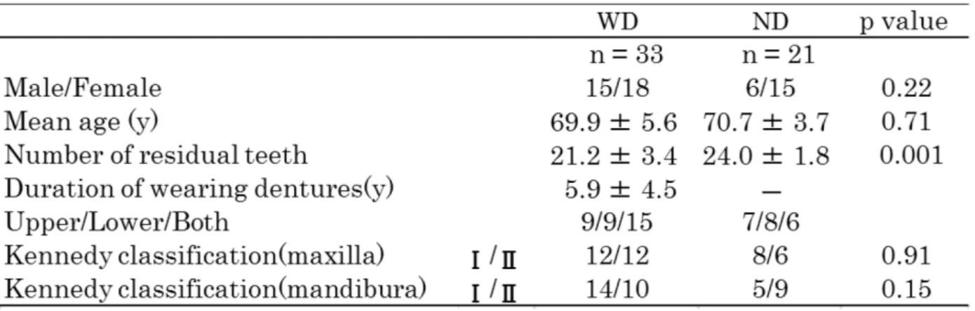 Table 2 Comparison of baseline characteristics of WD and ND 