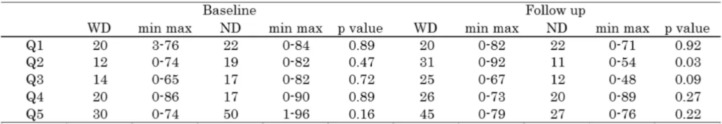 Table 3 Median between group comparison of subjective oral dryness at    baseline and follow up (100mm VAS) 