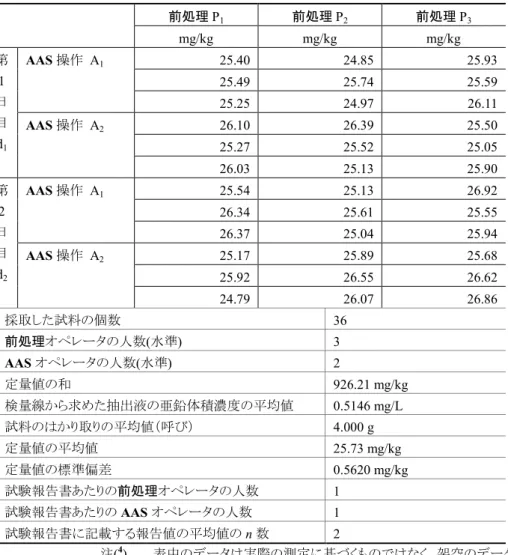 表  2  試験所内比較試験結果( 4 )  前処理 P 1 前処理 P 2 前処理 P 3 mg/kg  mg/kg  mg/kg  第 1  日 目  d1  AAS 操作  A 1  25.40    24.85    25.93   25.49   25.74   25.59   25.25   24.97    26.11   AAS 操作  A2 26.10   26.39   25.50    25.27    25.52    25.05    26.03    25.13    25.90