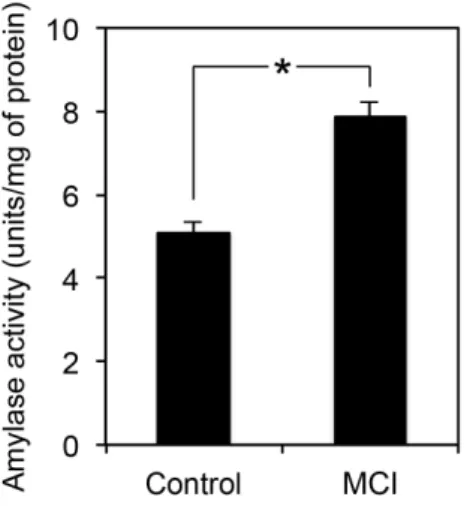 Fig. 2.2 Effect of MCI-186 on the decrease in relative amylase activity during culture