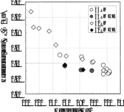 Fig. 13 Result of continuous punching test of grain oriented elec- elec-trical steel (Die: Steel die, Lubricant: Normal punching oil, Clearance: 5％) 0 15 30 45 60 75 90Iron loss, W10/50 (W/kg)2.01.51.00.50.0