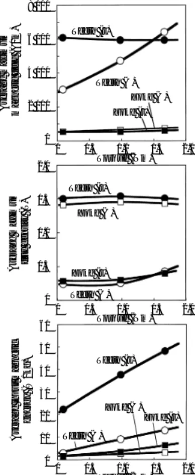 Fig. 9 Distribution of  θ component of maximum magnetic field at  various torques