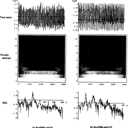 Figure 4: Comparison of structure of reconstracted attractors of $C_{d}$
