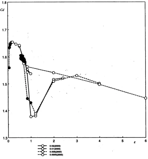 Figure 2: Comparison of structure of asymptotic solutions which shows the dependence of averaged drag coefficient on amplitude of the fourth order viscosity term under the constant condition of