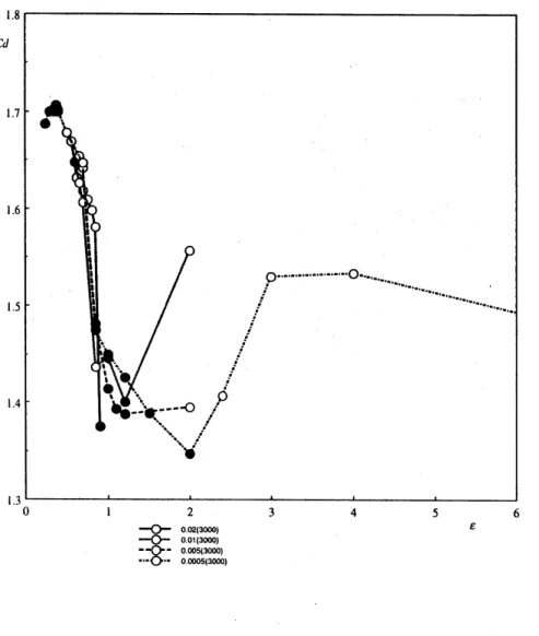 Figure 3: Comparison of structure of asymptotic solutions which shows the dependence of averaged drag coefficient on amplitude of the fourth order viscosity term under the constant condition of