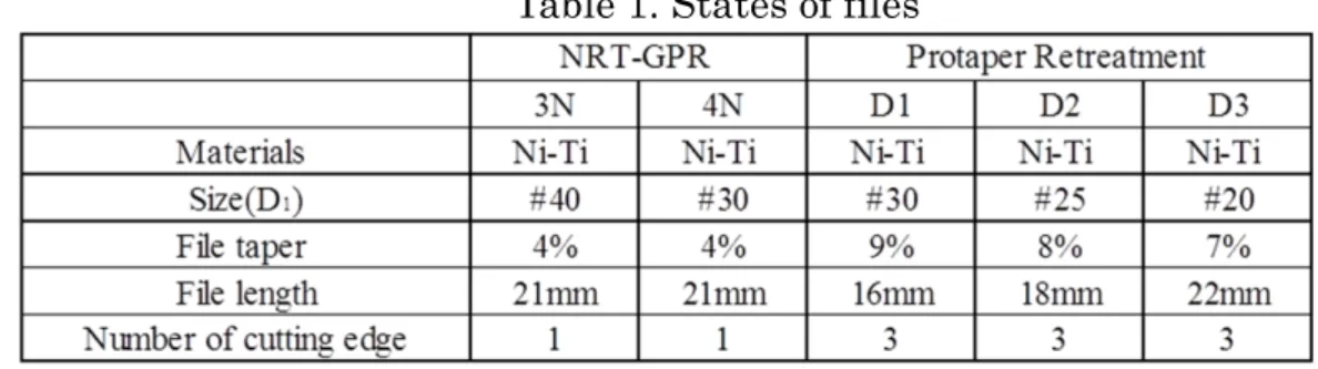 Table 1. States of files 